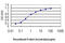 Colony Stimulating Factor 1 Receptor antibody, LS-C196979, Lifespan Biosciences, Enzyme Linked Immunosorbent Assay image 