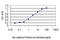 RB Binding Protein 6, Ubiquitin Ligase antibody, H00005930-M01, Novus Biologicals, Enzyme Linked Immunosorbent Assay image 