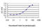 Ubiquitin C-Terminal Hydrolase L3 antibody, LS-C198401, Lifespan Biosciences, Enzyme Linked Immunosorbent Assay image 