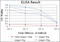 DLG Associated Protein 1 antibody, M08230, Boster Biological Technology, Enzyme Linked Immunosorbent Assay image 