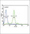 Folate Receptor Alpha antibody, LS-B13451, Lifespan Biosciences, Flow Cytometry image 