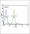 FOLR1 antibody, LS-B13451, Lifespan Biosciences, Flow Cytometry image 