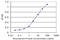 Zinc Finger Protein 461 antibody, H00092283-M01, Novus Biologicals, Enzyme Linked Immunosorbent Assay image 