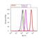 Metadherin antibody, 40-6500, Invitrogen Antibodies, Flow Cytometry image 