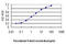 Erythropoietin Receptor antibody, LS-C197151, Lifespan Biosciences, Enzyme Linked Immunosorbent Assay image 