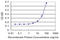 Zinc Finger Protein 8 antibody, LS-C198457, Lifespan Biosciences, Enzyme Linked Immunosorbent Assay image 