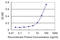 Adenylate Kinase 9 antibody, LS-C134131, Lifespan Biosciences, Enzyme Linked Immunosorbent Assay image 