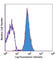 Fas Ligand antibody, 106605, BioLegend, Flow Cytometry image 