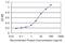 Protocadherin Beta 11 antibody, H00056125-M03, Novus Biologicals, Enzyme Linked Immunosorbent Assay image 