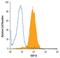 VAMP Associated Protein B And C antibody, MA5-24348, Invitrogen Antibodies, Flow Cytometry image 