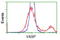 Vasodilator Stimulated Phosphoprotein antibody, LS-B10522, Lifespan Biosciences, Flow Cytometry image 