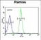 Guanylate Cyclase 2D, Retinal antibody, PA5-48235, Invitrogen Antibodies, Flow Cytometry image 