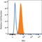 MER Proto-Oncogene, Tyrosine Kinase antibody, FAB8912G, R&D Systems, Flow Cytometry image 