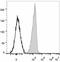 Glycophorin A (MNS Blood Group) antibody, LS-C812100, Lifespan Biosciences, Flow Cytometry image 