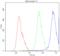 ATP Binding Cassette Subfamily C Member 8 antibody, A00895-1, Boster Biological Technology, Flow Cytometry image 