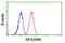 Regulatory Factor X Associated Ankyrin Containing Protein antibody, LS-C173729, Lifespan Biosciences, Flow Cytometry image 