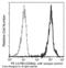 Leukocyte Immunoglobulin Like Receptor B1 antibody, 16014-MM06-P, Sino Biological, Flow Cytometry image 