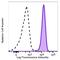 Formyl Peptide Receptor 1 antibody, 391607, BioLegend, Flow Cytometry image 