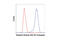 Histone Cluster 1 H2A Family Member A antibody, 41475S, Cell Signaling Technology, Flow Cytometry image 