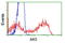 Adenylate Kinase 5 antibody, TA501640, Origene, Flow Cytometry image 