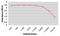 Coagulation Factor VIII antibody, GTX41182, GeneTex, Enzyme Linked Immunosorbent Assay image 