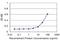 Poly(RC) Binding Protein 2 antibody, H00005094-M04, Novus Biologicals, Enzyme Linked Immunosorbent Assay image 