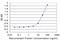 Sortilin Related Receptor 1 antibody, H00006653-M01, Novus Biologicals, Enzyme Linked Immunosorbent Assay image 