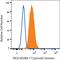 ADAM Metallopeptidase Domain 17 antibody, MAB21291, R&D Systems, Flow Cytometry image 