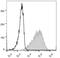 Integrin Subunit Alpha 2b antibody, LS-C811638, Lifespan Biosciences, Flow Cytometry image 