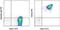 Glycoprotein V Platelet antibody, 12-0421-80, Invitrogen Antibodies, Flow Cytometry image 