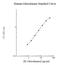 Glucokinase antibody, NBP2-60627, Novus Biologicals, Enzyme Linked Immunosorbent Assay image 