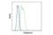 Podoplanin antibody, 26981S, Cell Signaling Technology, Flow Cytometry image 