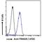 Tripartite Motif Containing 29 antibody, GTX88145, GeneTex, Flow Cytometry image 