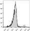 Human IgD antibody, LS-C811888, Lifespan Biosciences, Flow Cytometry image 