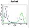 Zinc Finger And SCAN Domain Containing 2 antibody, LS-C160971, Lifespan Biosciences, Flow Cytometry image 