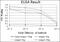 LIM Homeobox 2 antibody, GTX60422, GeneTex, Enzyme Linked Immunosorbent Assay image 