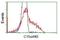 Chromosome 15 Open Reading Frame 40 antibody, NBP2-02751, Novus Biologicals, Flow Cytometry image 