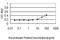 Keratin 33B antibody, H00003884-M01, Novus Biologicals, Enzyme Linked Immunosorbent Assay image 