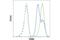 Pyruvate Kinase M1/2 antibody, 4053T, Cell Signaling Technology, Flow Cytometry image 