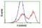 LRAT Domain Containing 2 antibody, GTX84524, GeneTex, Flow Cytometry image 