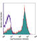 CD5 Molecule antibody, 300616, BioLegend, Flow Cytometry image 