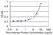 Neurotrophin 4 antibody, H00004909-M02, Novus Biologicals, Enzyme Linked Immunosorbent Assay image 