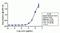 Proopiomelanocortin antibody, 701293, Invitrogen Antibodies, Enzyme Linked Immunosorbent Assay image 