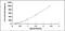 C-C Motif Chemokine Ligand 3 antibody, MBS2020853, MyBioSource, Enzyme Linked Immunosorbent Assay image 