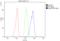 Mannan Binding Lectin Serine Peptidase 2 antibody, A02323-1, Boster Biological Technology, Flow Cytometry image 