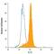 Interleukin 15 antibody, IC2471P, R&D Systems, Flow Cytometry image 