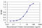 Snail Family Transcriptional Repressor 2 antibody, LS-C139527, Lifespan Biosciences, Enzyme Linked Immunosorbent Assay image 