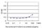 General Transcription Factor IIIA antibody, H00002971-M10, Novus Biologicals, Enzyme Linked Immunosorbent Assay image 