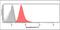 Keratin-17 antibody, NBP2-42619, Novus Biologicals, Flow Cytometry image 