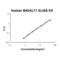 Beta-1,4-Galactosyltransferase 1 antibody, EK1880, Boster Biological Technology, Enzyme Linked Immunosorbent Assay image 